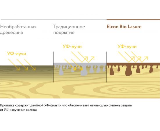 Водоотталкивающая пропитка для дерева Elcon Bio Lasure (сосна; 0.9 л) 00-00461945 – изображение 11