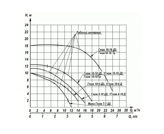 Электронасос Ливгидромаш ГНОМ 16-16 220В 20110650024 – изображение 2