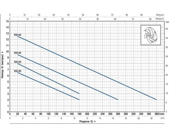Насос Pedrollo RXm 2/20 кабель 5м 48TXV12A1 – изображение 2
