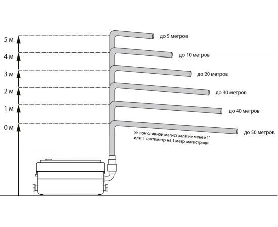 Насос-измельчитель для душа JEMIX STP-250 250 Вт, 80 л/мин 87611 – изображение 6