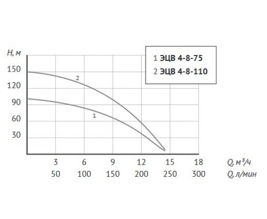 Насос Unipump ЭЦВ 4-8-110 91176 – изображение 4