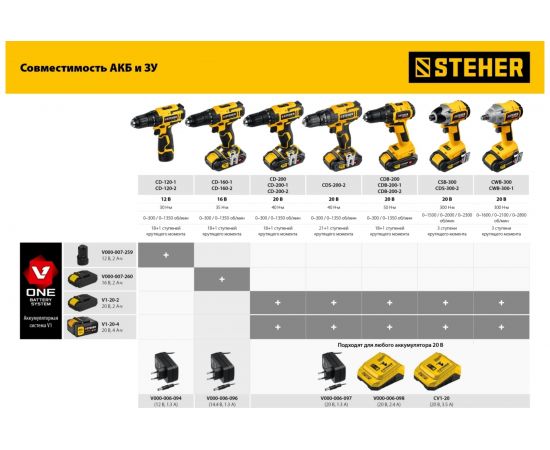 Бесщеточный гайковерт STEHER 20В, без АКБ CWB-300 – изображение 9