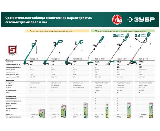 Сетевой триммер ЗУБР ТСН-25-300 – изображение 9