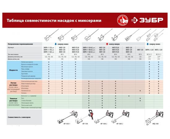 Насадка-миксер (120 мм; М14; для тяжелых растворов) ЗУБР МНТ-120 – изображение 5
