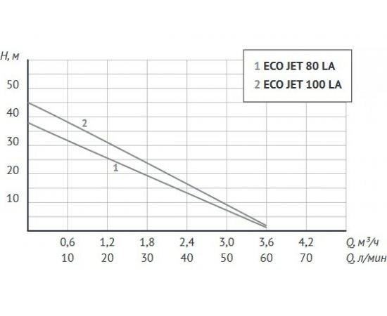 Универсальная станция Unipump АКВАРОБОТ ECO JET 100 LA-24 13987 – изображение 3