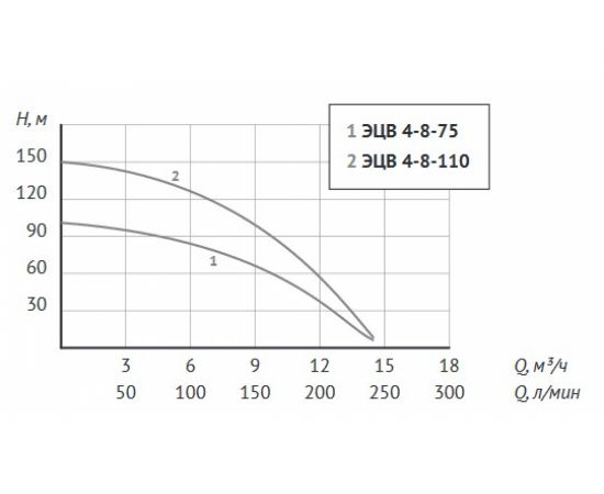 Насос Unipump ЭЦВ 4-8-75 61253 – изображение 4