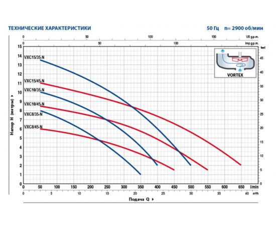 PEDROLLO Насос VXCm 15 / 45 -N каб. 10м 48SGV95F0A1U – изображение 2