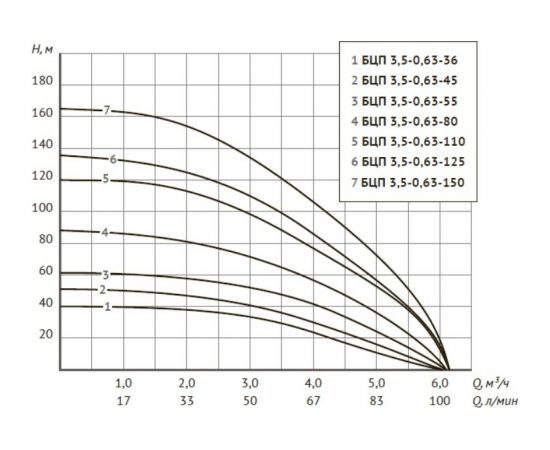 Unipump Погр. центр. электронасос БЦП 3,5-0,63-36 370 Вт,15 м 31198 – изображение 2