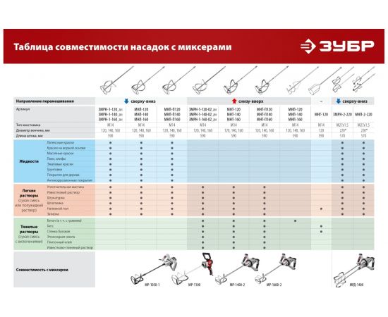 Насадка-миксер ЗУБР 120 мм, М14, для гипсовых смесей и наливных полов МНГ-120 – изображение 5