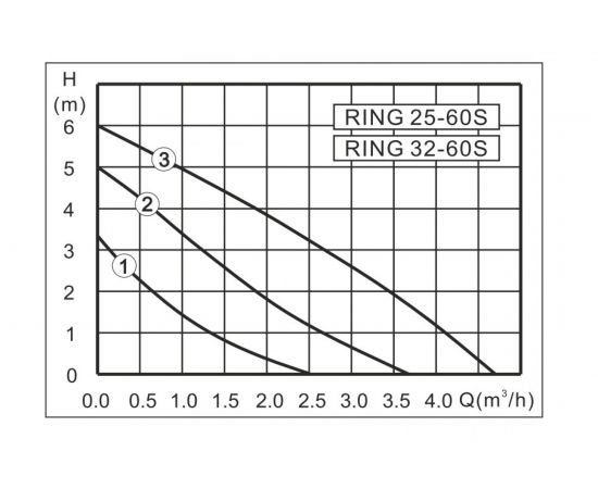 Насос ZOTA RING 25/60 S 180 с гайками 32923 ZR3630062302 – изображение 2