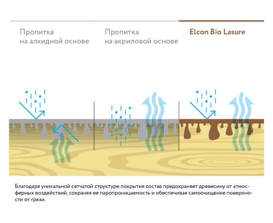 Водоотталкивающая пропитка для дерева Elcon Bio Lasure (осенний клен; 2 л) 00-00461949 – изображение 9