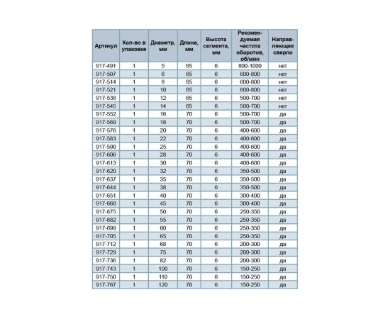 Коронка алмазная по керамограниту/керамике Профи (5х65 мм) ПРАКТИКА 917-491 – изображение 3