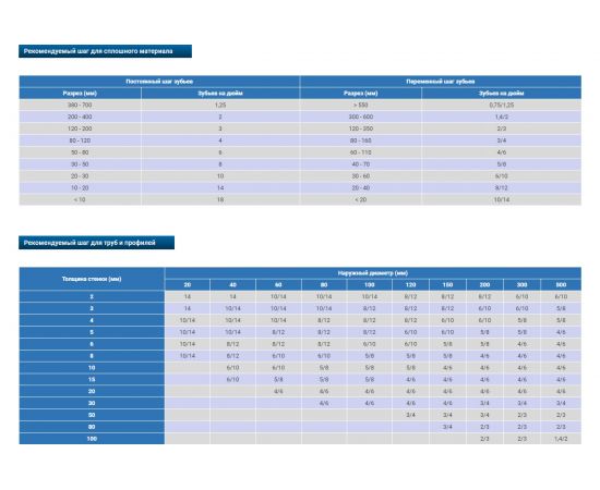 Пила ленточная PROFILE M42 (4120х34х1.1 мм; 3/4TPI) Pilana Metal 4627201550699 – изображение 3