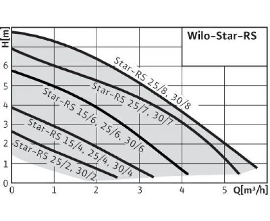 Циркуляционный насос Wilo Star-RS30/4 4119790 – изображение 2