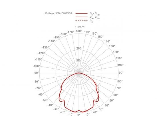 Светильник GALAD ДКУ Победа LED-150-К/К50 10950 – изображение 6