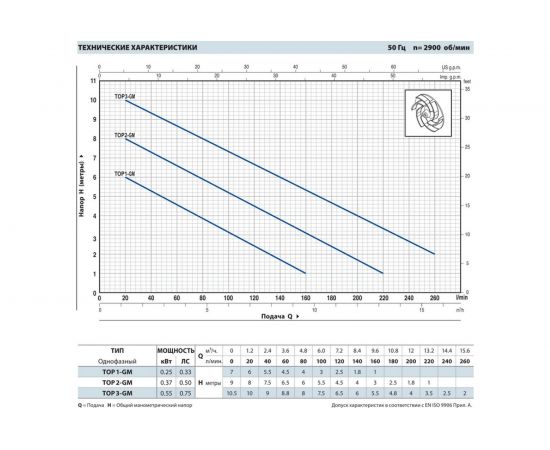 Насос PEDROLLO TOP 2-GM, 5 м 48TOP12A1SJR – изображение 2