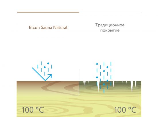 Пропитка для бани и сауны Elcon Sauna Natural 0,9 л 00-00004048 – изображение 3