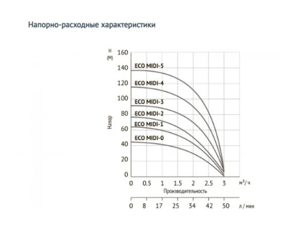 Погружной скважинный насос UNIPUMP ECO MIDI-5 43341 – изображение 3