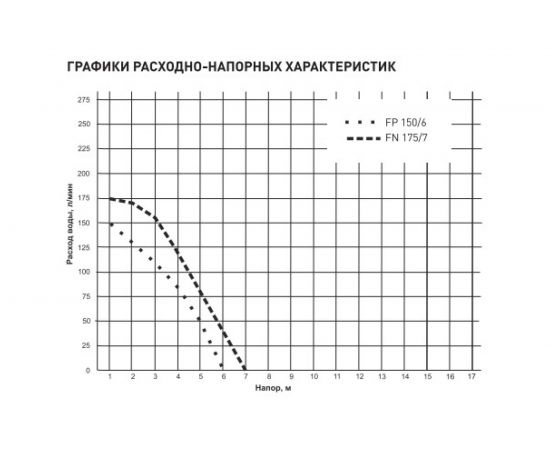 Фекальный насос Oasis FN 175/7 4670004379257 – изображение 4