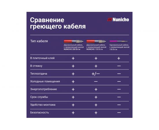Электрический теплый пол Nunicho 2.5 м2, 375 Вт двужильный 141352 – изображение 4