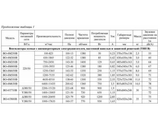 Осевой вентилятор с внешнероторным двигателем Тепломаш с настенной панелью ВО-4М350B ВО-4М350B-1400-129 – изображение 4
