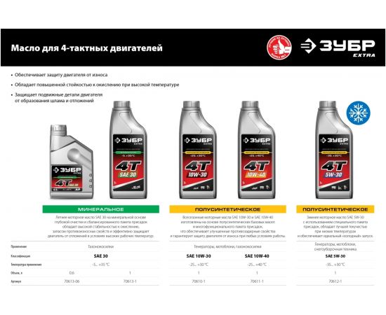 Полусинтетическое масло ЗУБР Extra 4Т-5W30 1 л, для 4-тактных двигателей 70612-1 – изображение 6