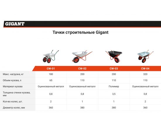 Строительная двухколесная тачка Gigant 180 кг, 65 л, CW-01 – изображение 3