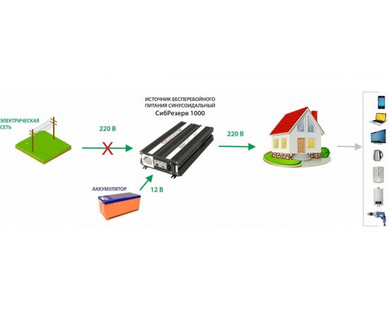 Универсальный источник бесперебойного питания СИБКОНТАКТ СибРезерв ИБПС 1000, 1000Вт Я000009133 – изображение 7