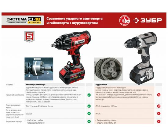 Ударный гайковерт ЗУБР ГУЛ-410 – изображение 10