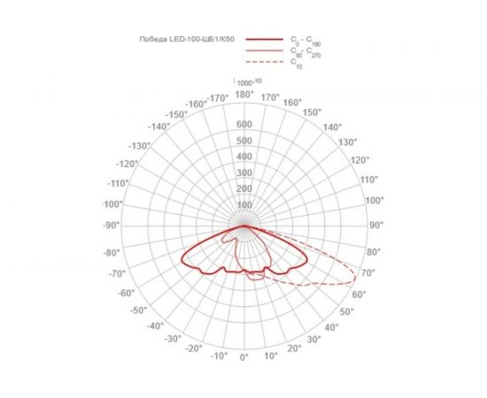 Светильник GALAD ДКУ Победа LED-100-ШБ1/К50 100Вт 5000К IP65 10220 – изображение 6