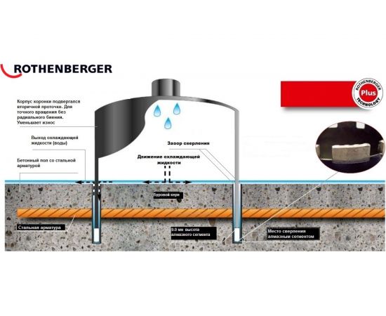 Коронка алмазная HSP-N (52х450 мм; 1 1/4 UNC) Rothenberger FF47052 – изображение 3