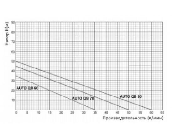 Станция автоматического водоснабжения UNIPUMP AUTO QB 80 - 5 71464 – изображение 5