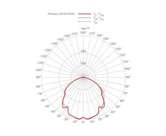 Светильник GALAD ДКУ Победа LED-80-К/К50 80Вт 9220лм 5000К IP65 10216 – изображение 6