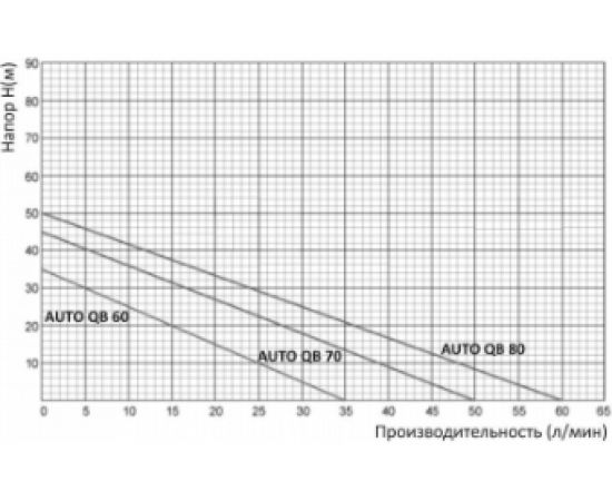 UNIPUMP Станция авт.водоснабжения AUTO QB 80 76108 – изображение 4