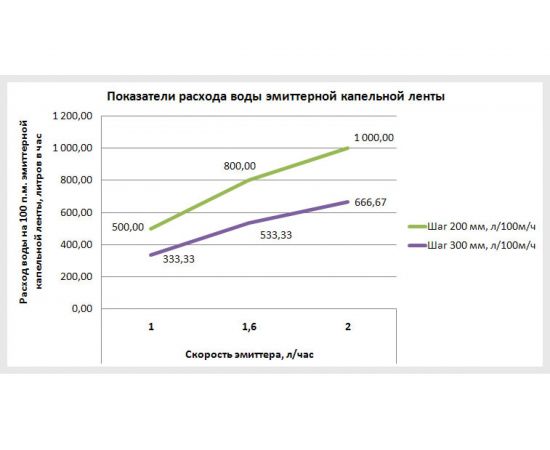 Капельная лента VIOLA V-Drip 7/200/500 1 L 532578 – изображение 2