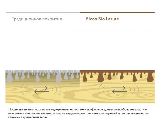 Водоотталкивающая пропитка для дерева Elcon Bio Lasure (дуб; 2 л) 00-00461953 – изображение 9