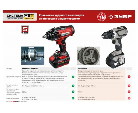 Ударный гайковерт ЗУБР ГУЛ-255 – изображение 14