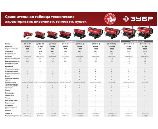 ЗУБР 25 кВт дизельная тепловая пушка, непрямой нагрев ДПН-К10-25-Д – изображение 15