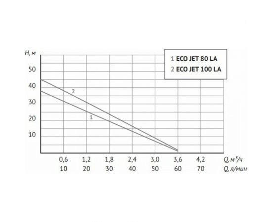 Unipump Станция авт.водоснабжения AUTO ECOJET 80 LA 72120 – изображение 4