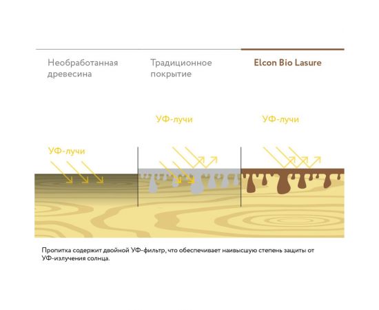 Водоотталкивающая пропитка Elcon Bio Lasure для защиты дерева до 15 лет, антисептик для дерева наружных и внутренних работ (бесцветная; 2 л) 00-00461954 – изображение 12