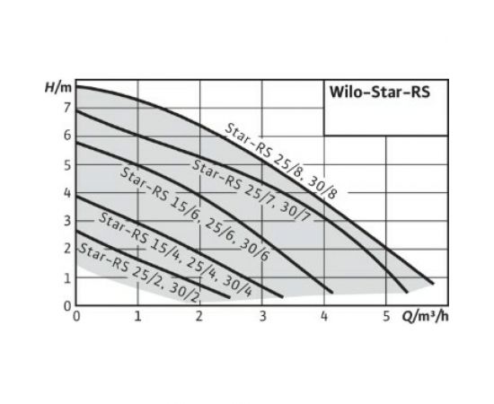 Циркуляционный насос Wilo STAR-RS 25/8 4182635 – изображение 2