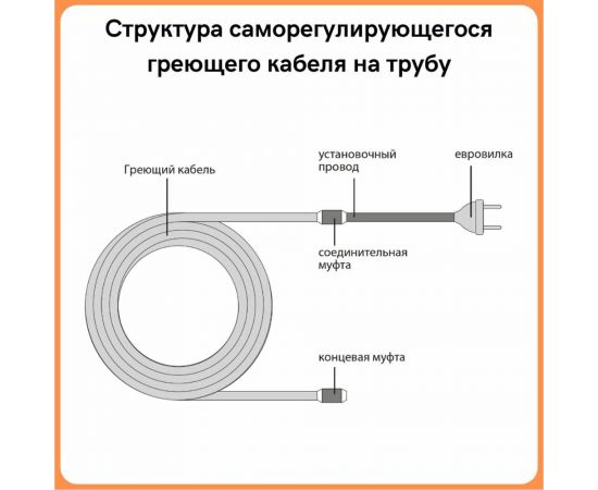 Греющий кабель на трубу ТеплоСофт саморегулирующийся 2м 32Вт SRL16/2м/на трубу – изображение 3