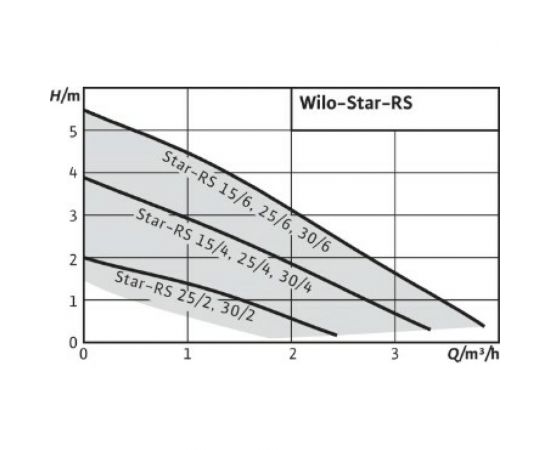 Циркуляционный насос Wilo STAR-RS 25/8 4182635 – изображение 3