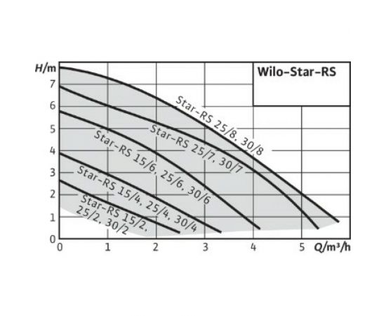 Циркуляционный насос Wilo STAR-RS 25/8 4182635 – изображение 4