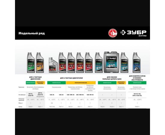 Минеральное масло ЗУБР Extra 4Т-30 1 л, для 4-тактных двигателей 70613-1 – изображение 7