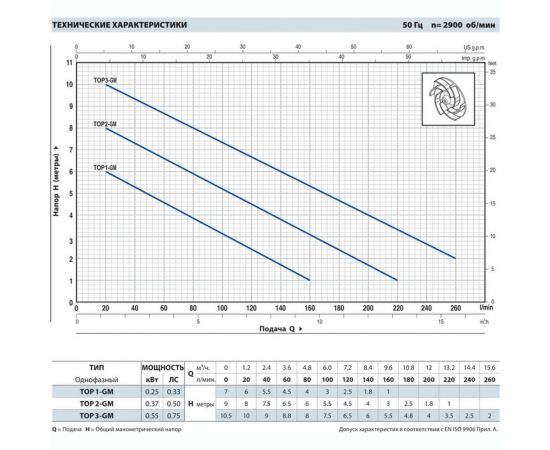 Насос PEDROLLO TOP 4-N, 10 м 48TOP142A1U – изображение 2