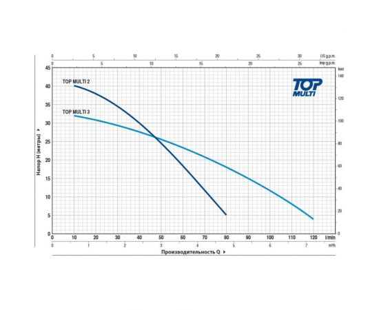 Насос PEDROLLO TOP MULTI 2 48TPM070A1U – изображение 2