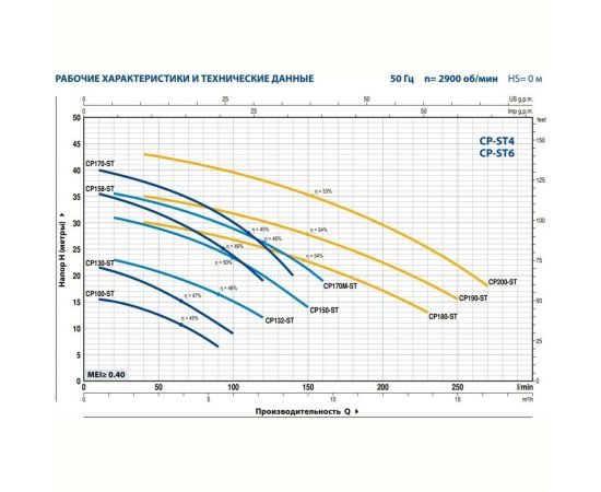 Насос PEDROLLO CP 132-ST6 44CP132I16A – изображение 2