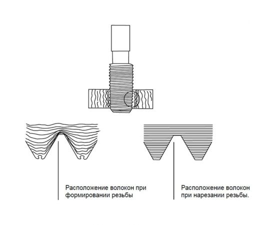 Метчик раскатник VOELKEL М3 шаг 0,5 мм HSSE-TiN DIN371 V35630 – изображение 2