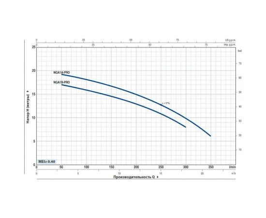 Насос PEDROLLO NGAm 1A-PRO 44GEX32AA1 – изображение 2
